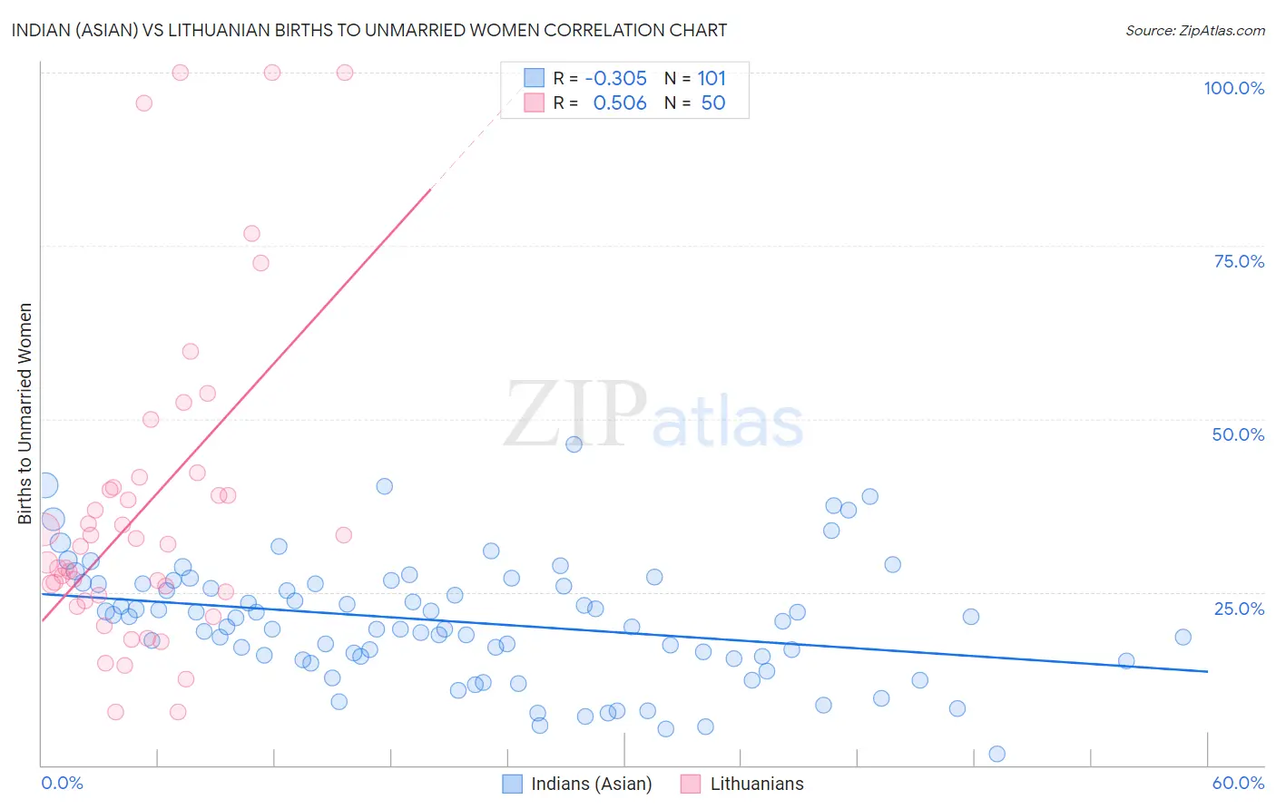 Indian (Asian) vs Lithuanian Births to Unmarried Women