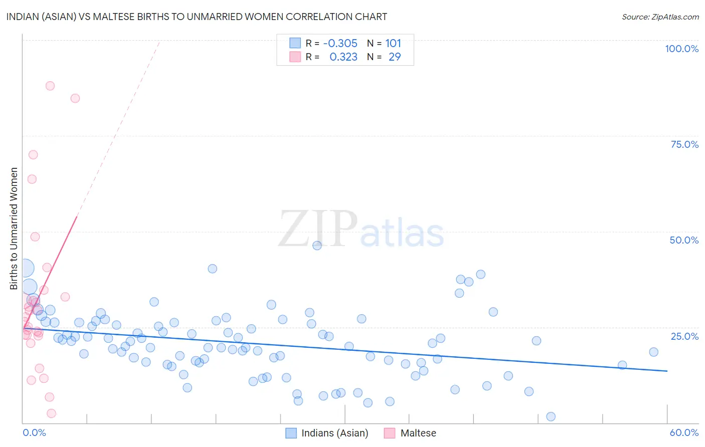 Indian (Asian) vs Maltese Births to Unmarried Women