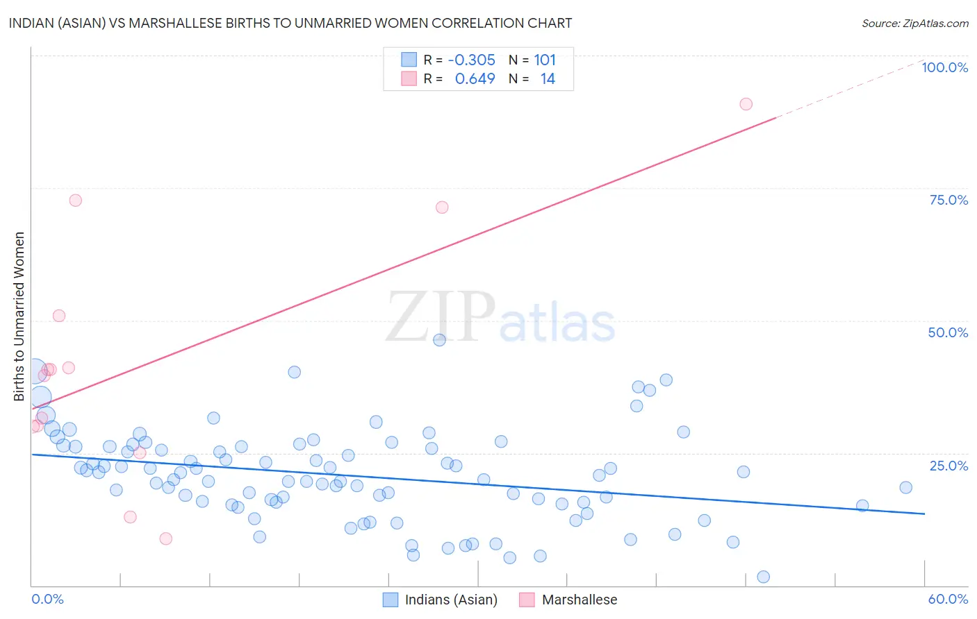 Indian (Asian) vs Marshallese Births to Unmarried Women