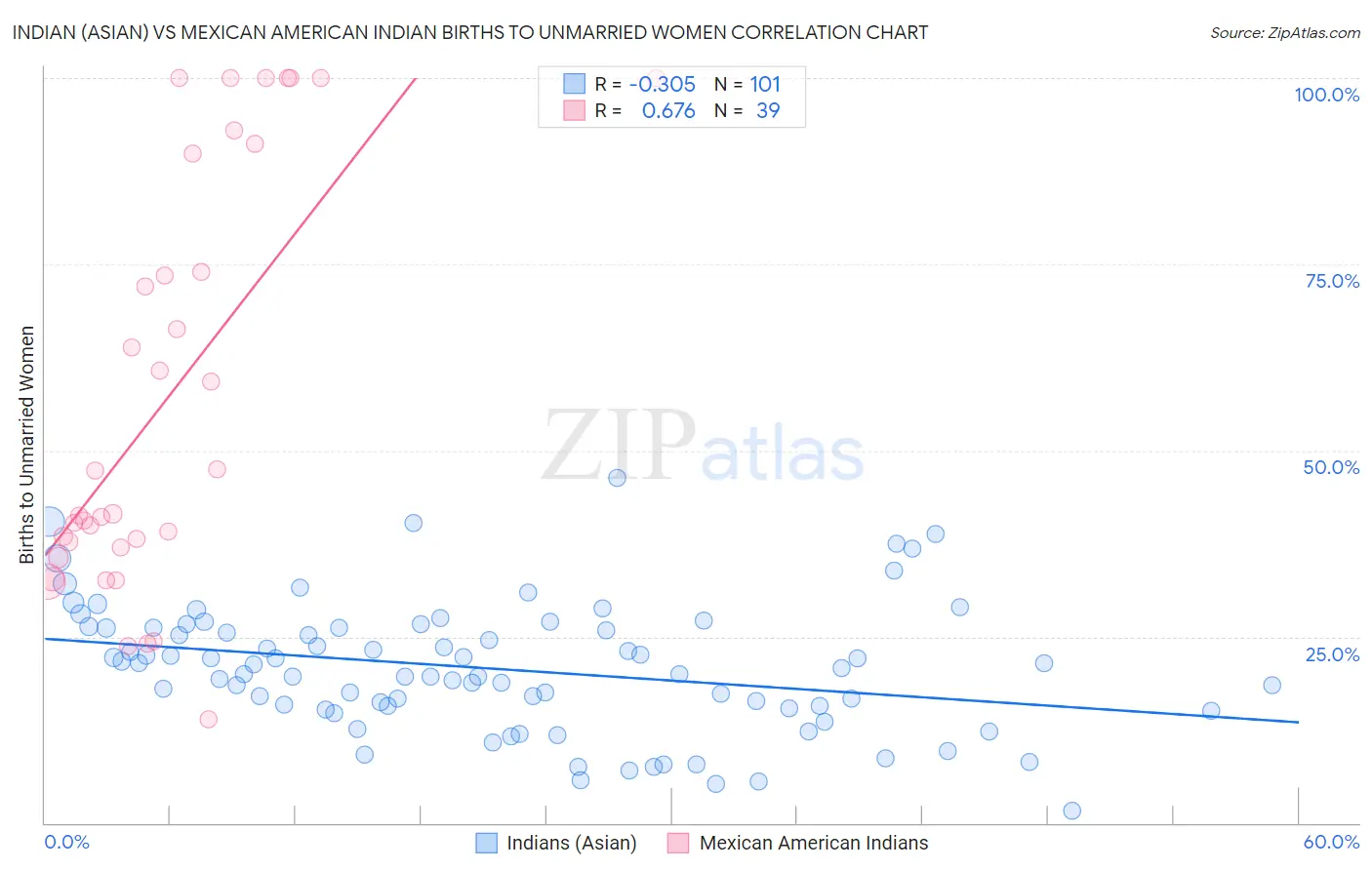 Indian (Asian) vs Mexican American Indian Births to Unmarried Women
