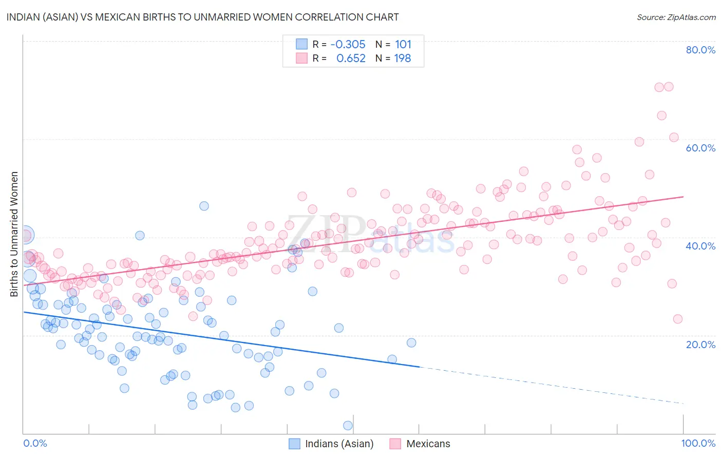 Indian (Asian) vs Mexican Births to Unmarried Women
