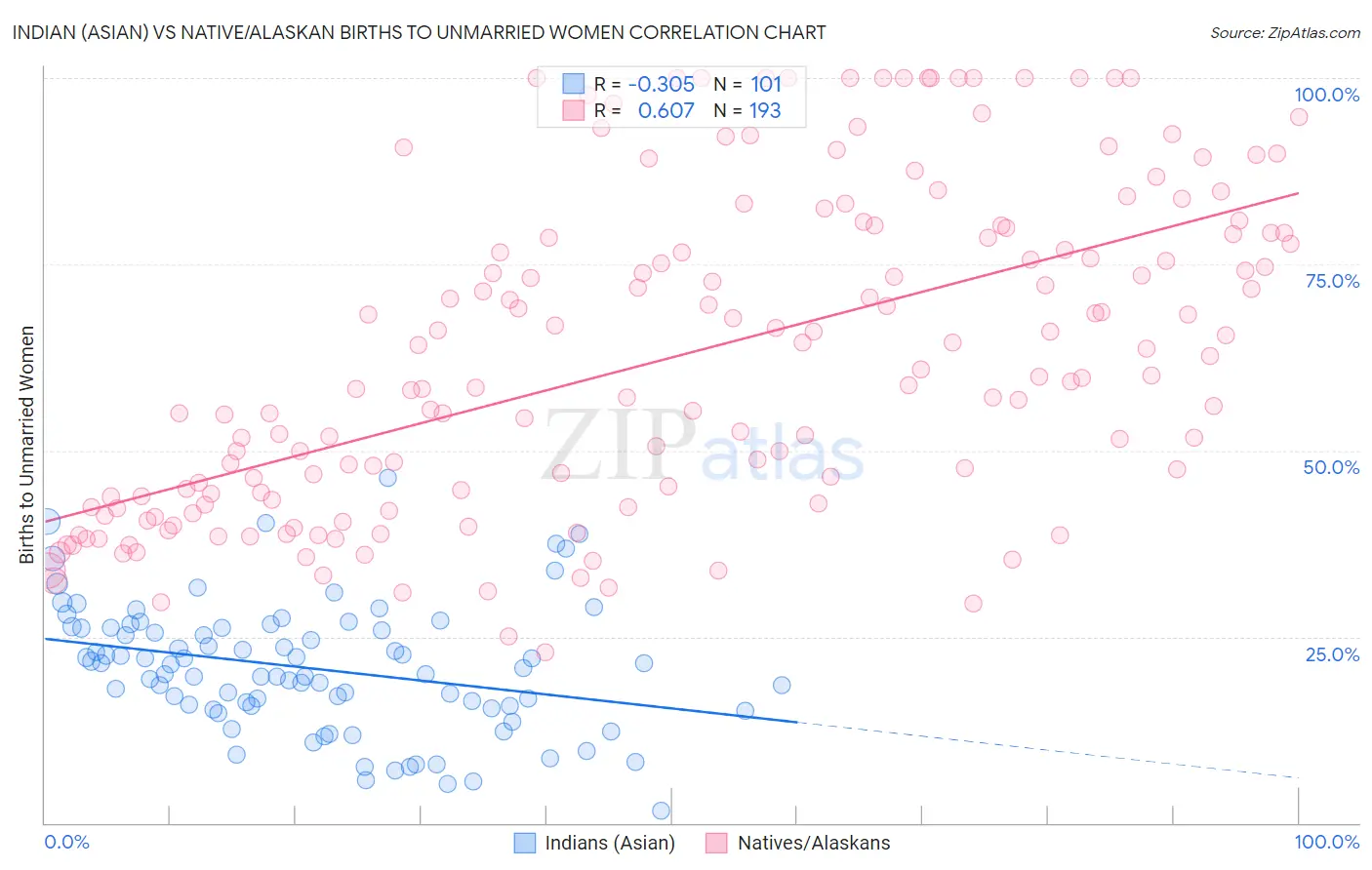 Indian (Asian) vs Native/Alaskan Births to Unmarried Women