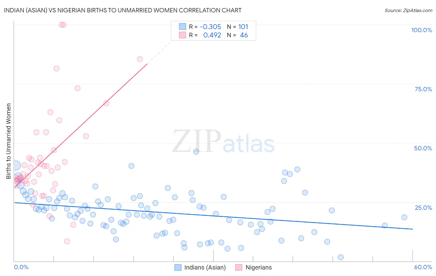 Indian (Asian) vs Nigerian Births to Unmarried Women