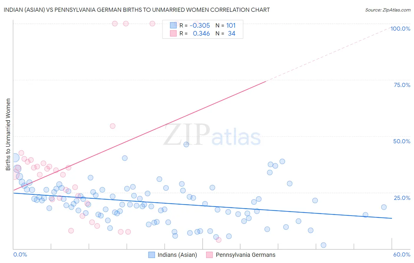 Indian (Asian) vs Pennsylvania German Births to Unmarried Women