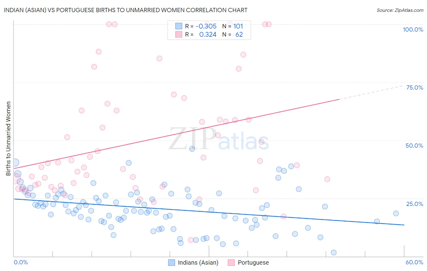 Indian (Asian) vs Portuguese Births to Unmarried Women