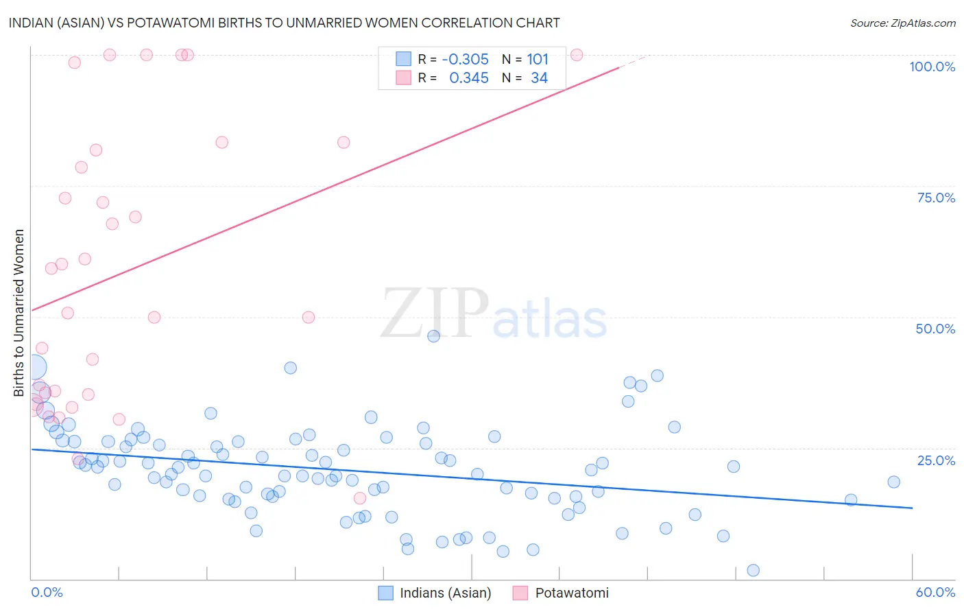 Indian (Asian) vs Potawatomi Births to Unmarried Women