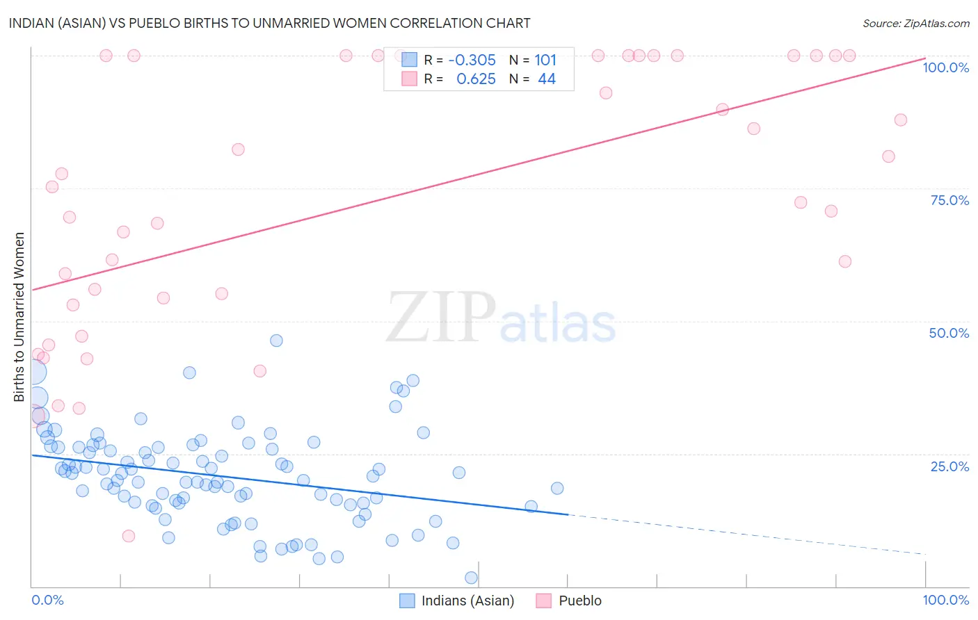 Indian (Asian) vs Pueblo Births to Unmarried Women