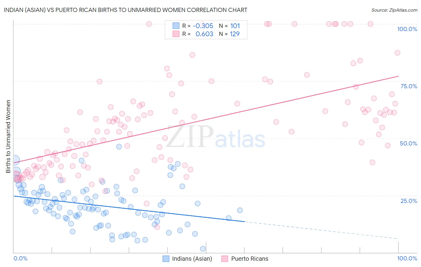Indian (Asian) vs Puerto Rican Births to Unmarried Women