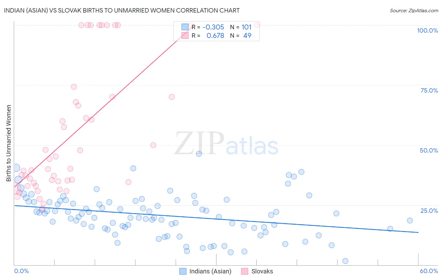 Indian (Asian) vs Slovak Births to Unmarried Women