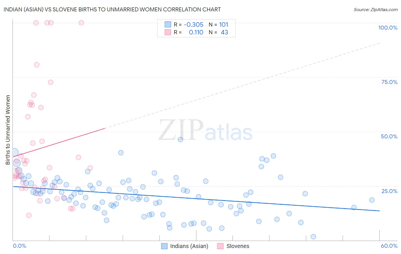 Indian (Asian) vs Slovene Births to Unmarried Women