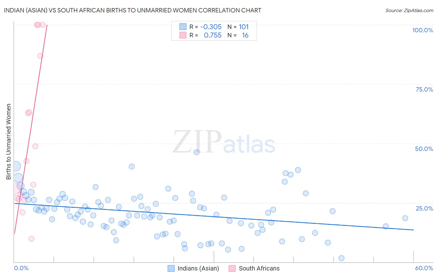 Indian (Asian) vs South African Births to Unmarried Women