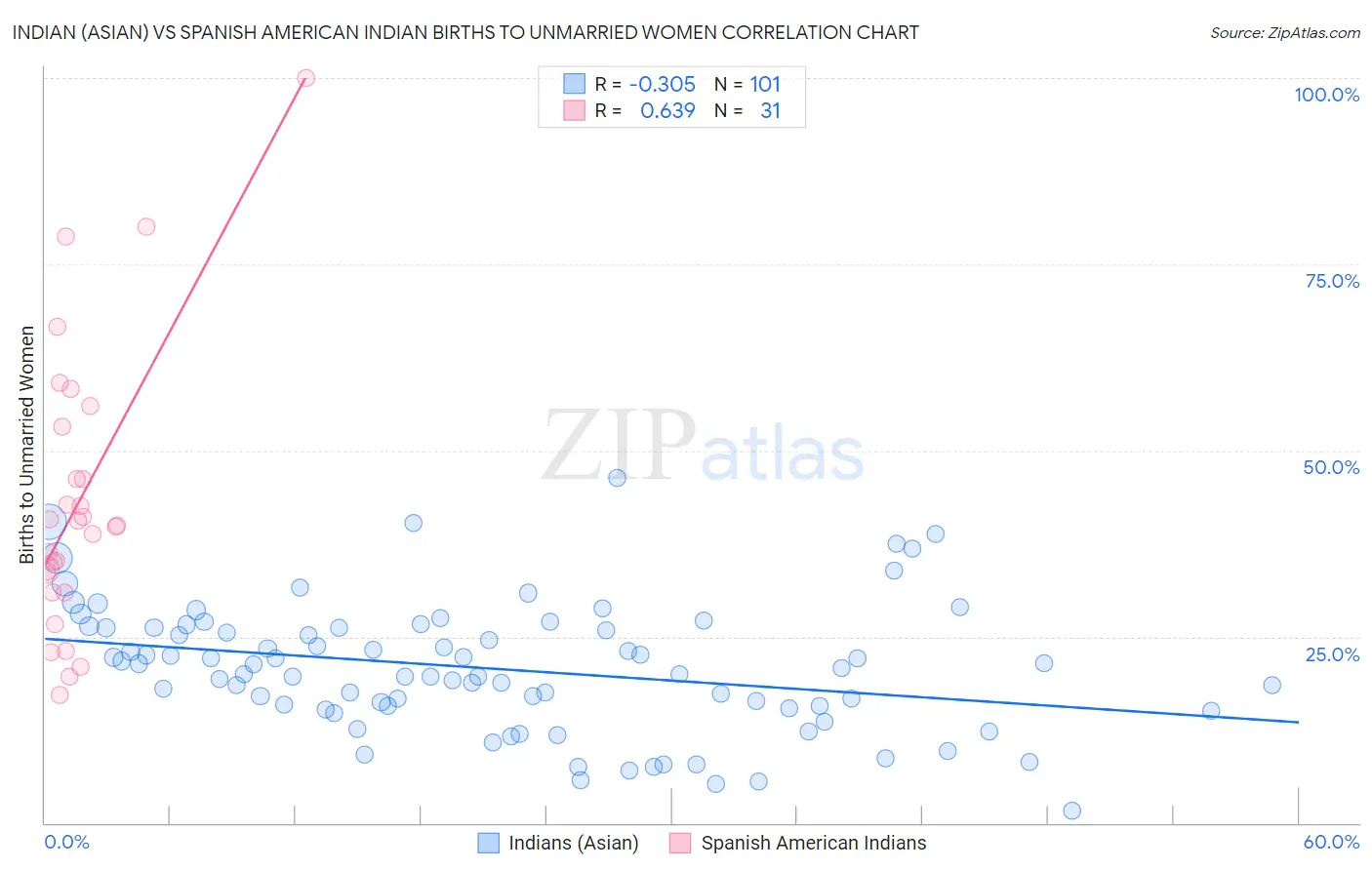 Indian (Asian) vs Spanish American Indian Births to Unmarried Women