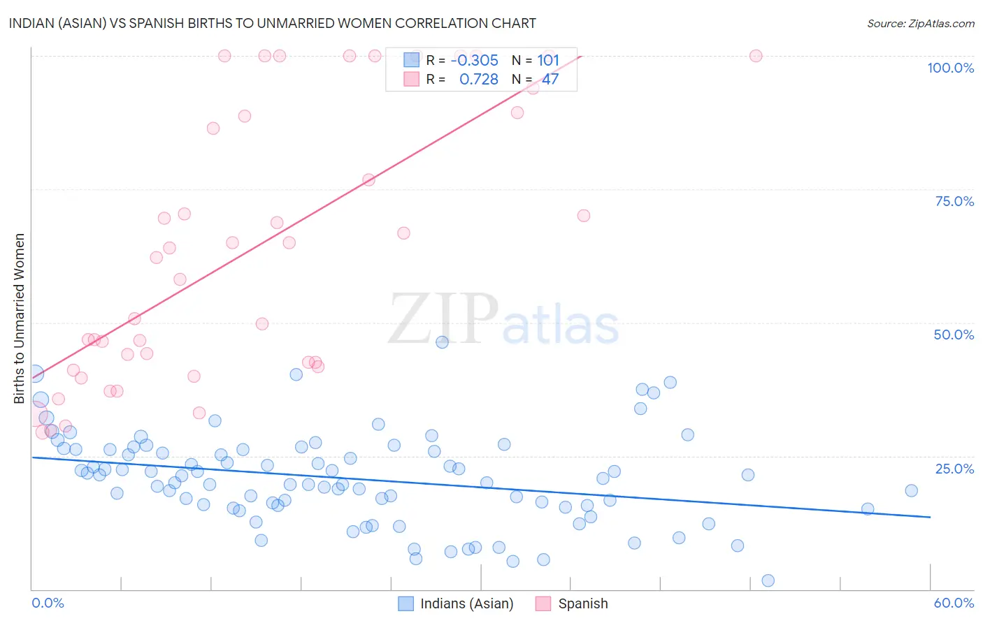 Indian (Asian) vs Spanish Births to Unmarried Women