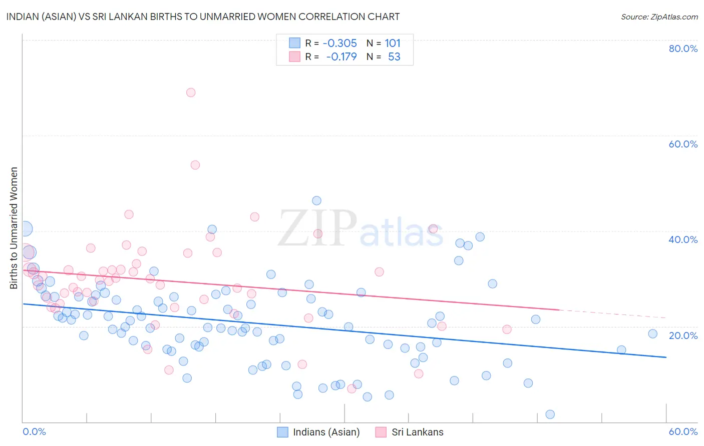 Indian (Asian) vs Sri Lankan Births to Unmarried Women