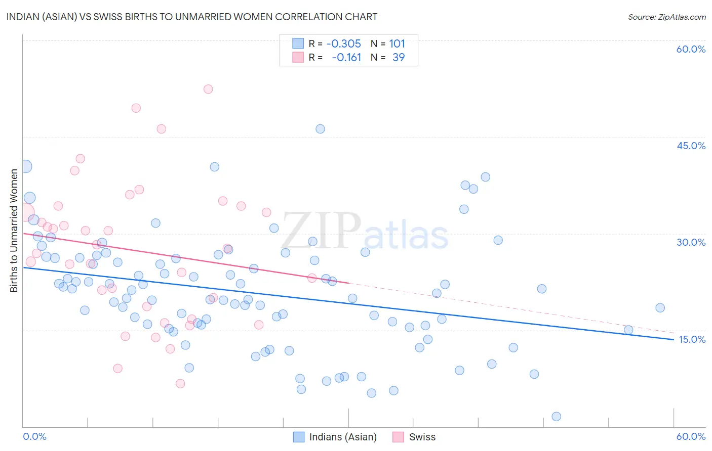 Indian (Asian) vs Swiss Births to Unmarried Women