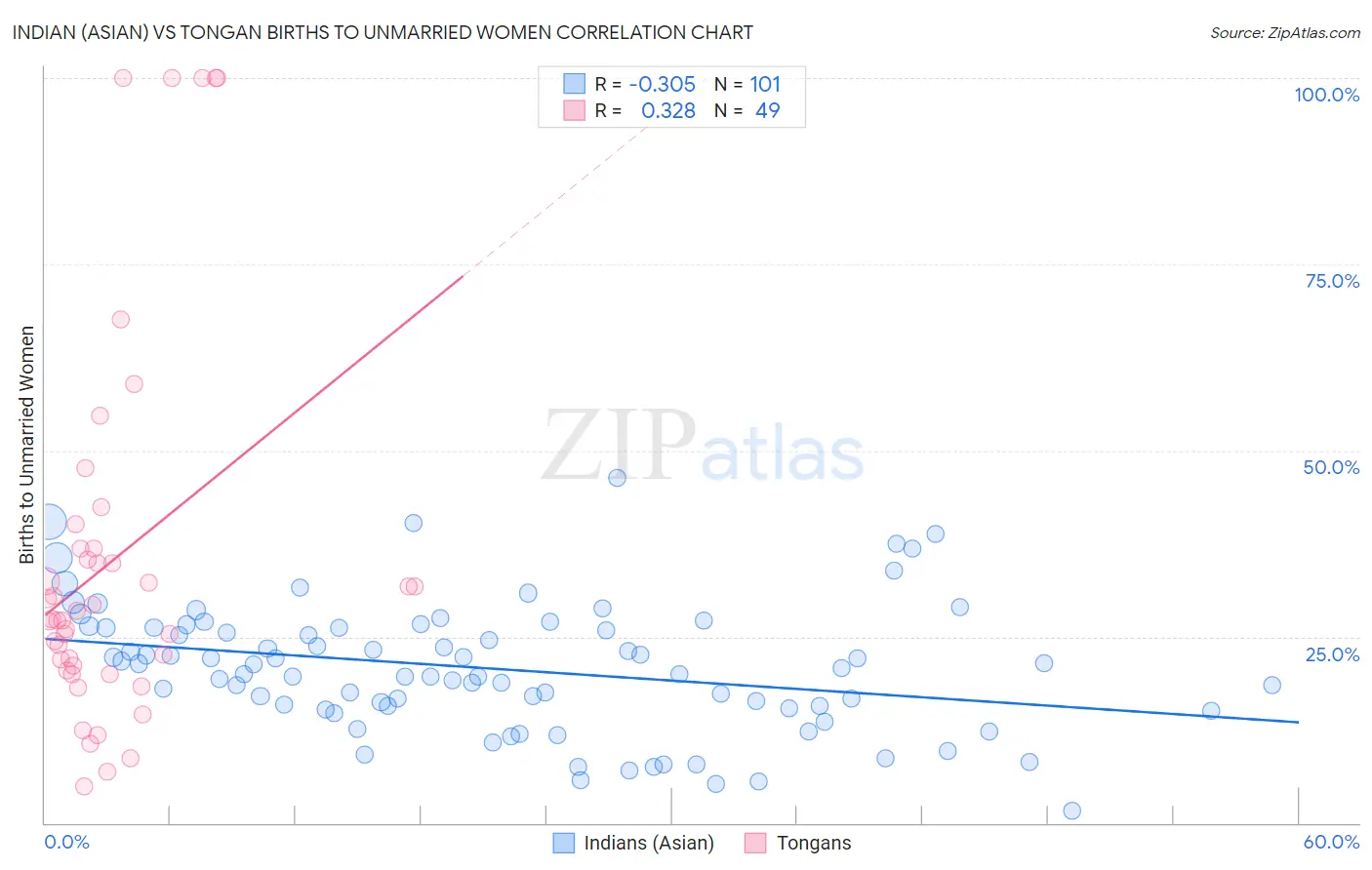 Indian (Asian) vs Tongan Births to Unmarried Women