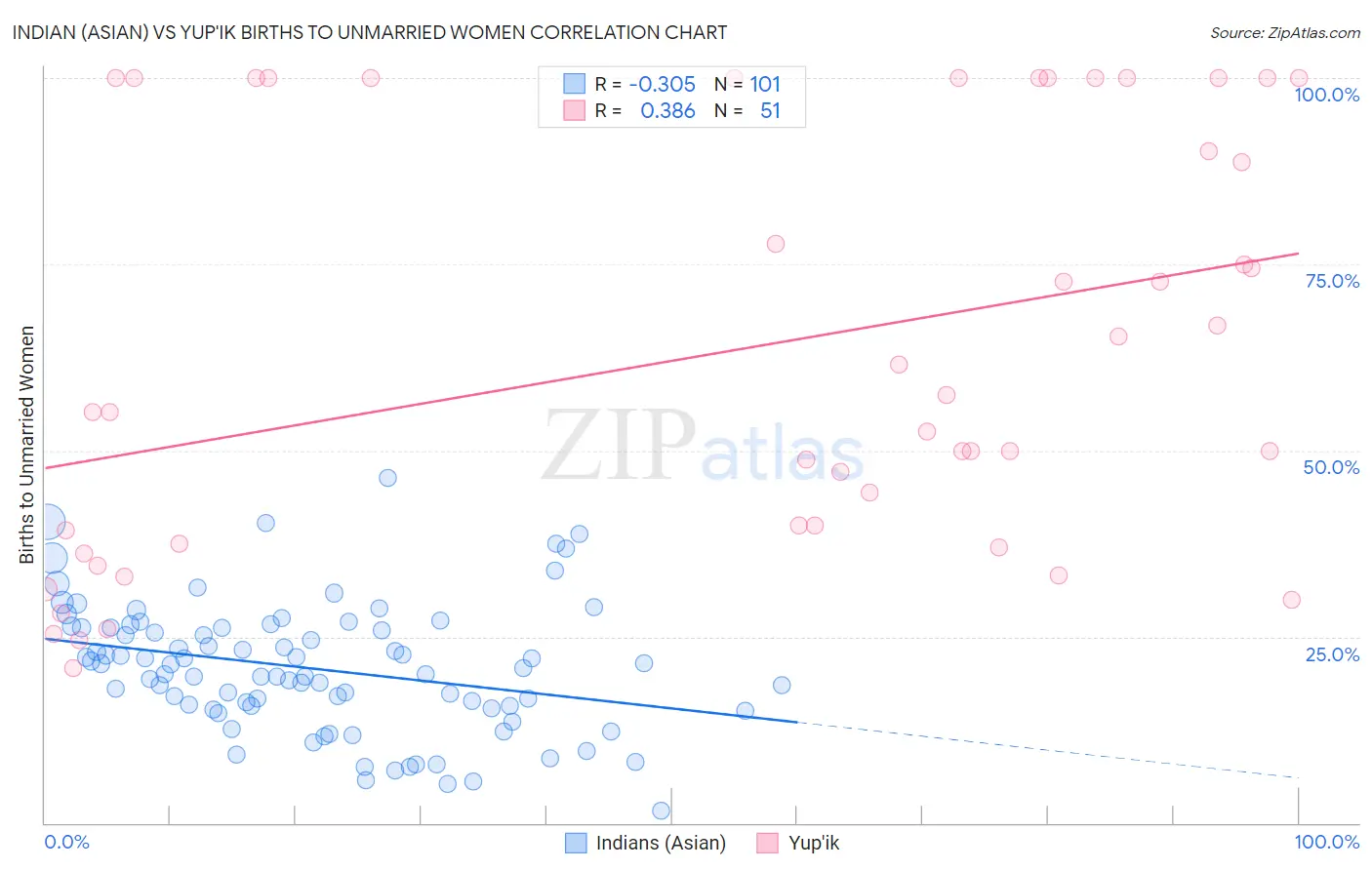 Indian (Asian) vs Yup'ik Births to Unmarried Women