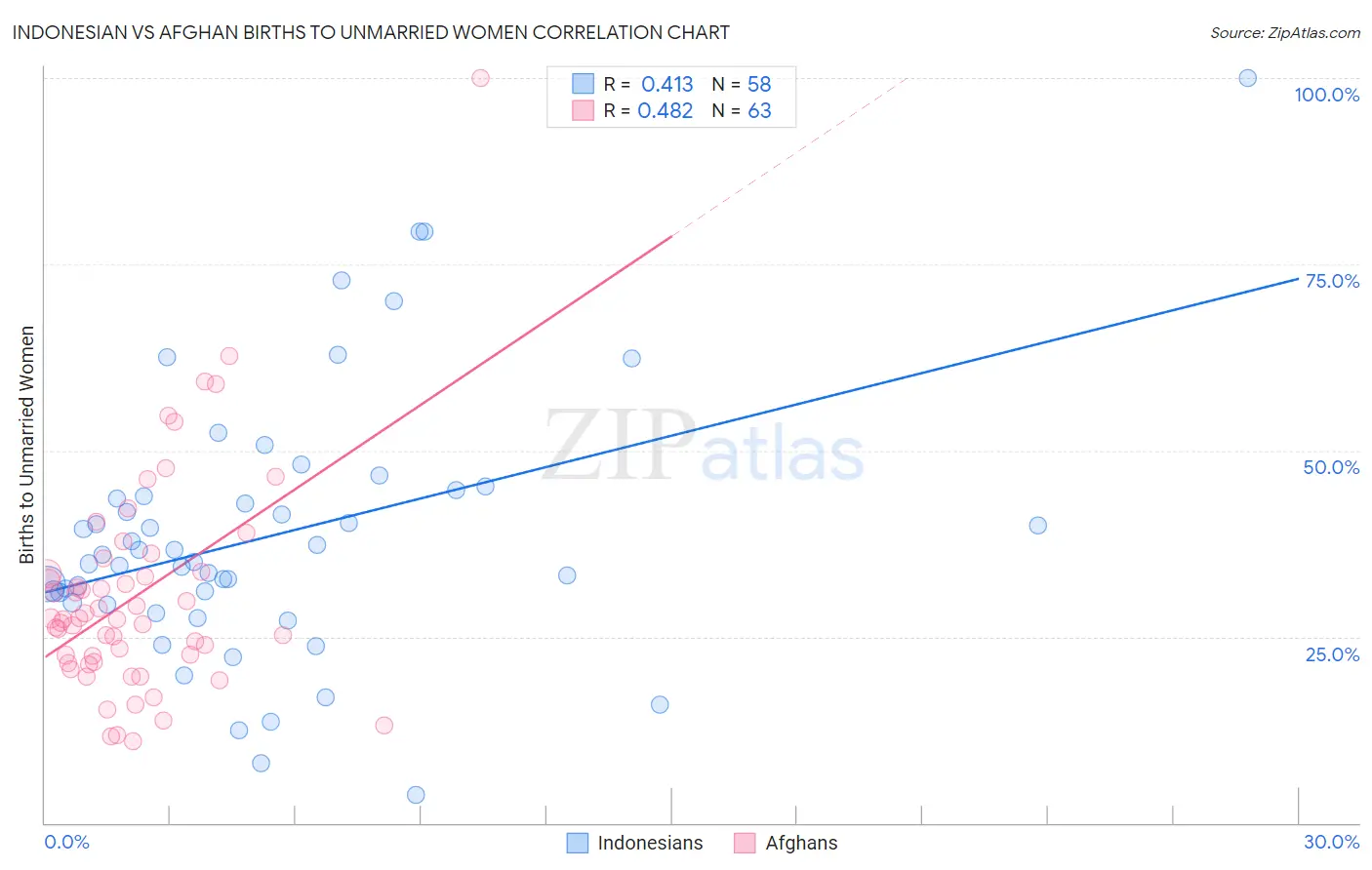 Indonesian vs Afghan Births to Unmarried Women