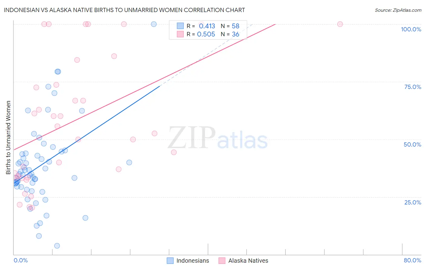Indonesian vs Alaska Native Births to Unmarried Women