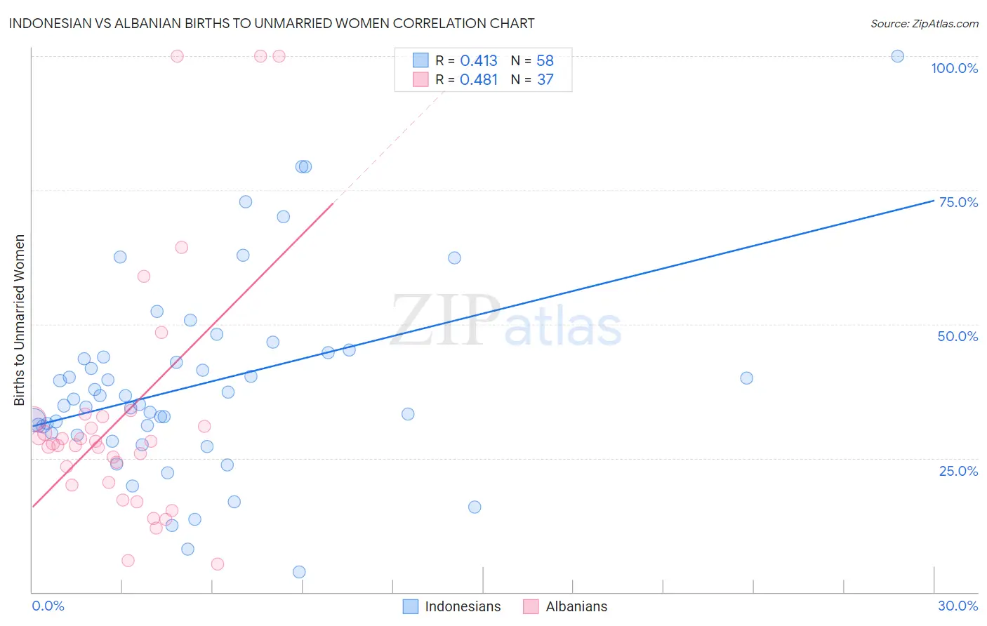 Indonesian vs Albanian Births to Unmarried Women