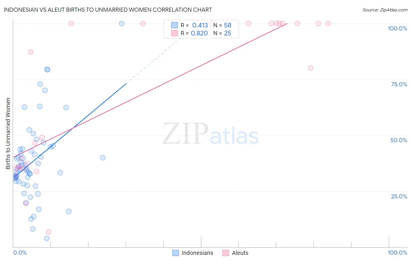 Indonesian vs Aleut Births to Unmarried Women