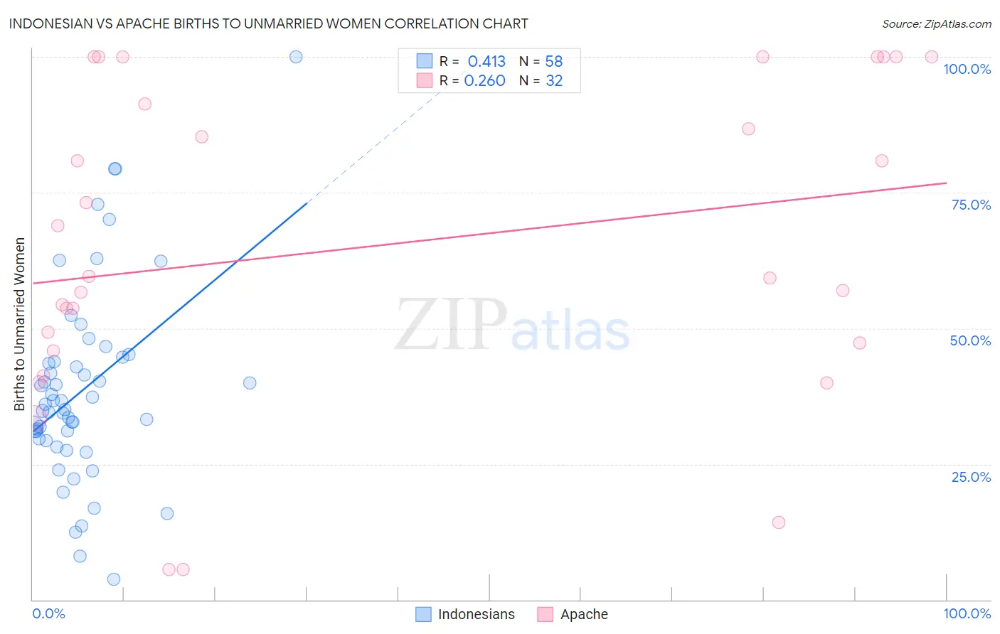 Indonesian vs Apache Births to Unmarried Women