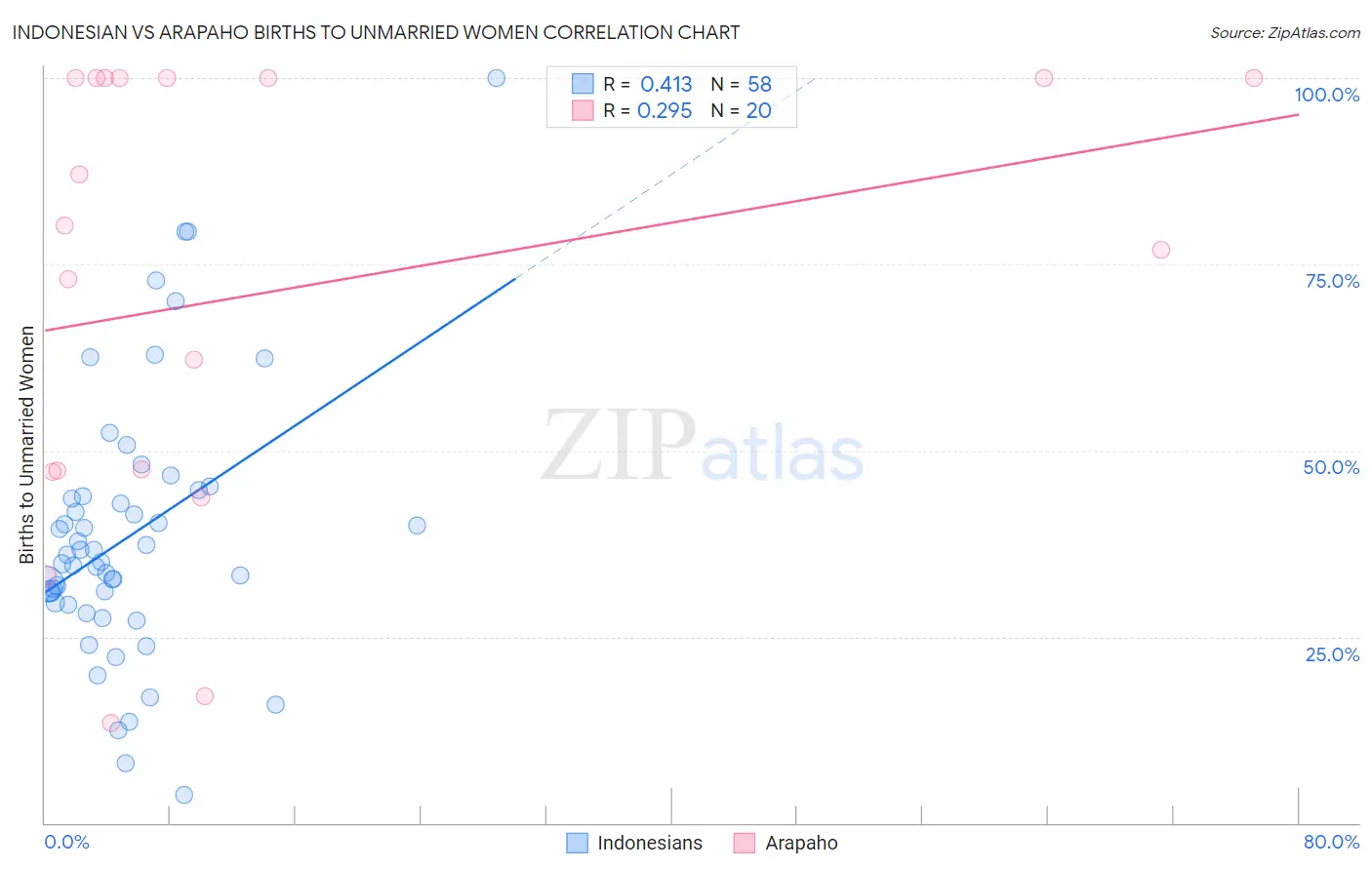 Indonesian vs Arapaho Births to Unmarried Women