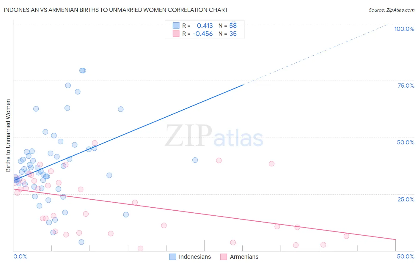 Indonesian vs Armenian Births to Unmarried Women