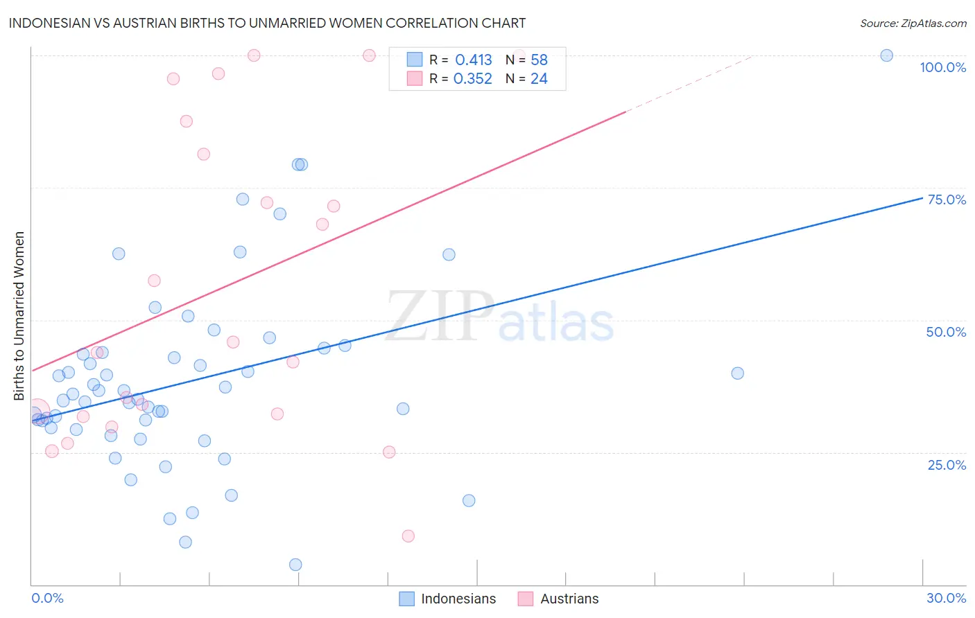 Indonesian vs Austrian Births to Unmarried Women