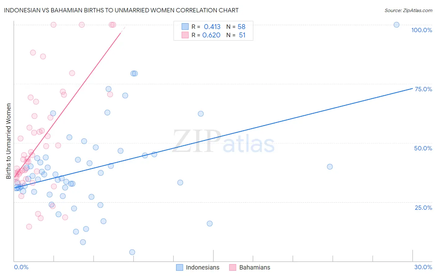Indonesian vs Bahamian Births to Unmarried Women