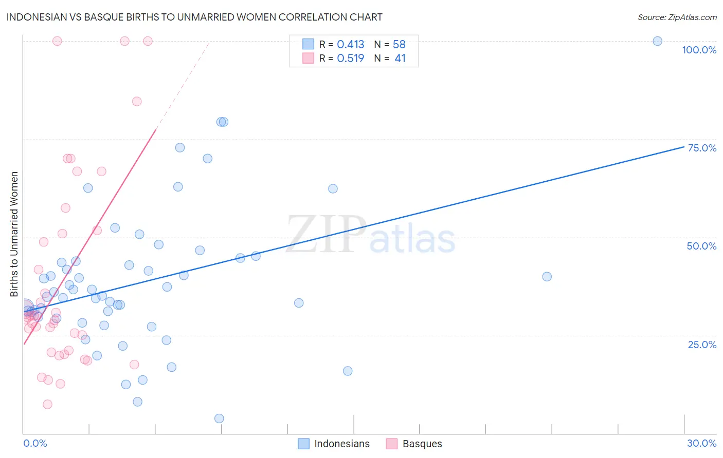 Indonesian vs Basque Births to Unmarried Women