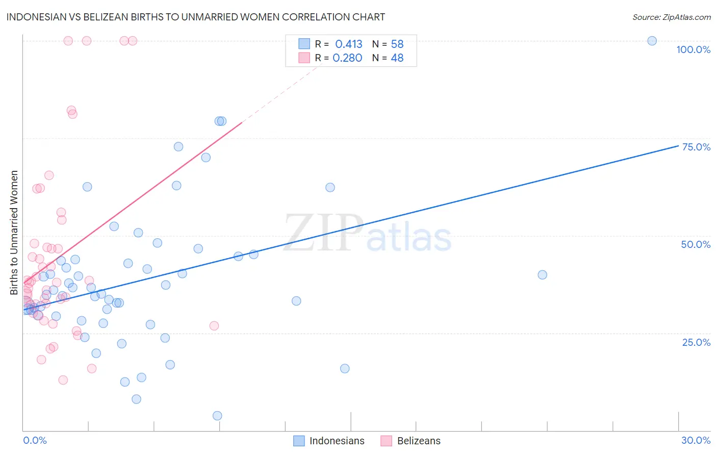 Indonesian vs Belizean Births to Unmarried Women