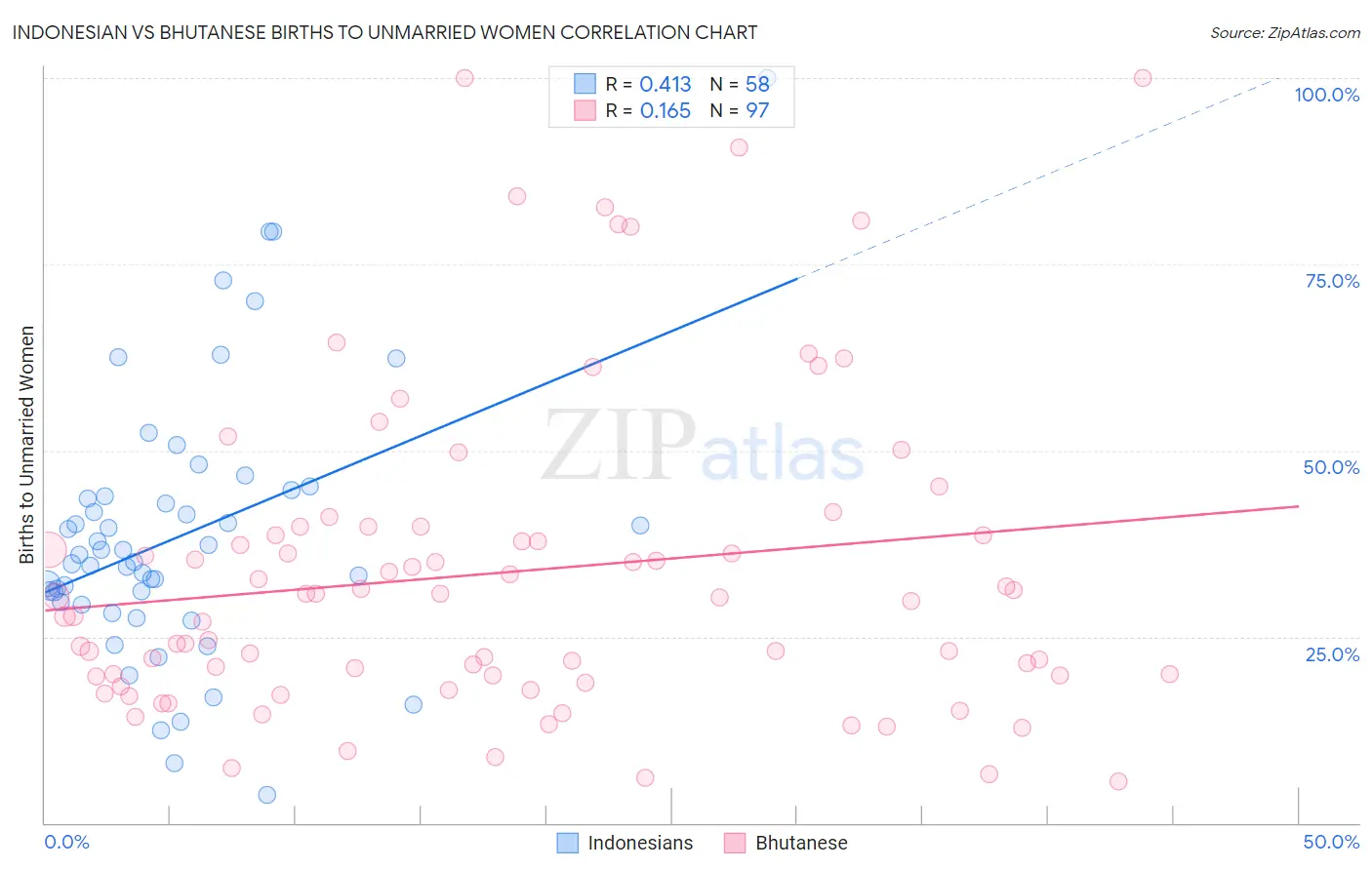 Indonesian vs Bhutanese Births to Unmarried Women