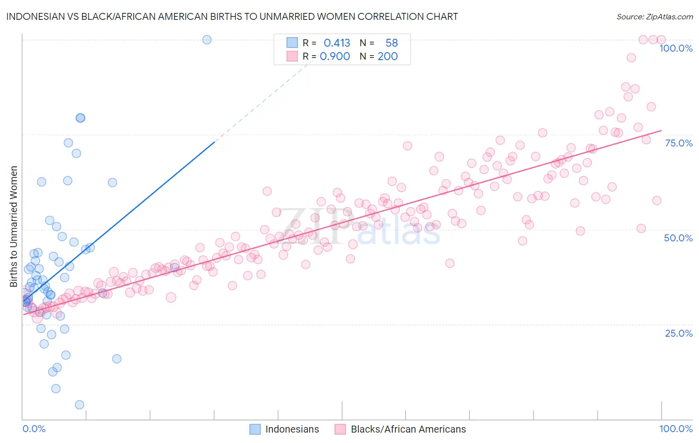 Indonesian vs Black/African American Births to Unmarried Women