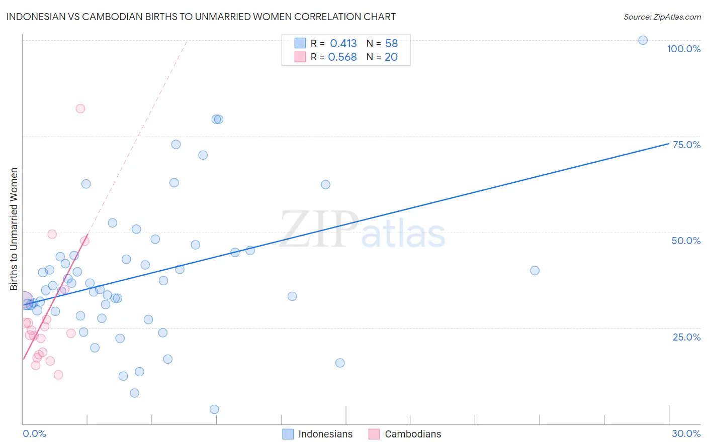 Indonesian vs Cambodian Births to Unmarried Women