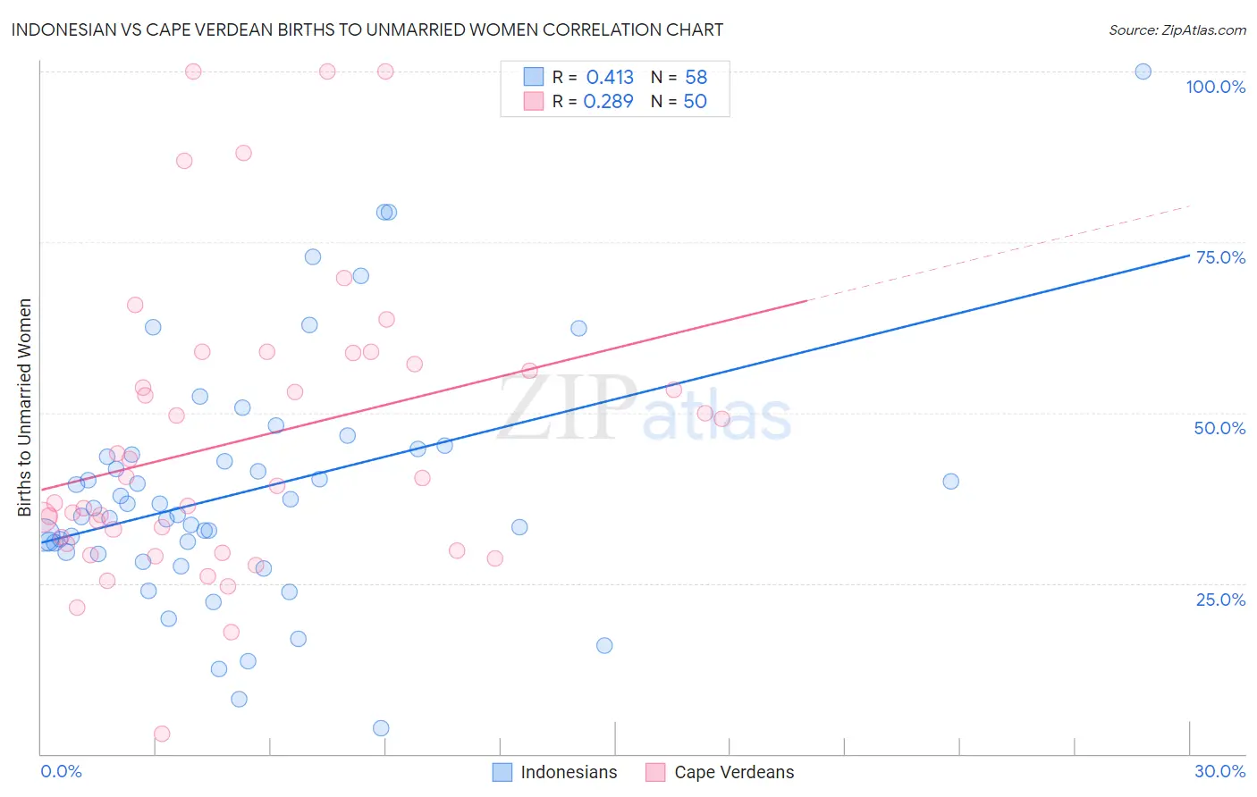 Indonesian vs Cape Verdean Births to Unmarried Women