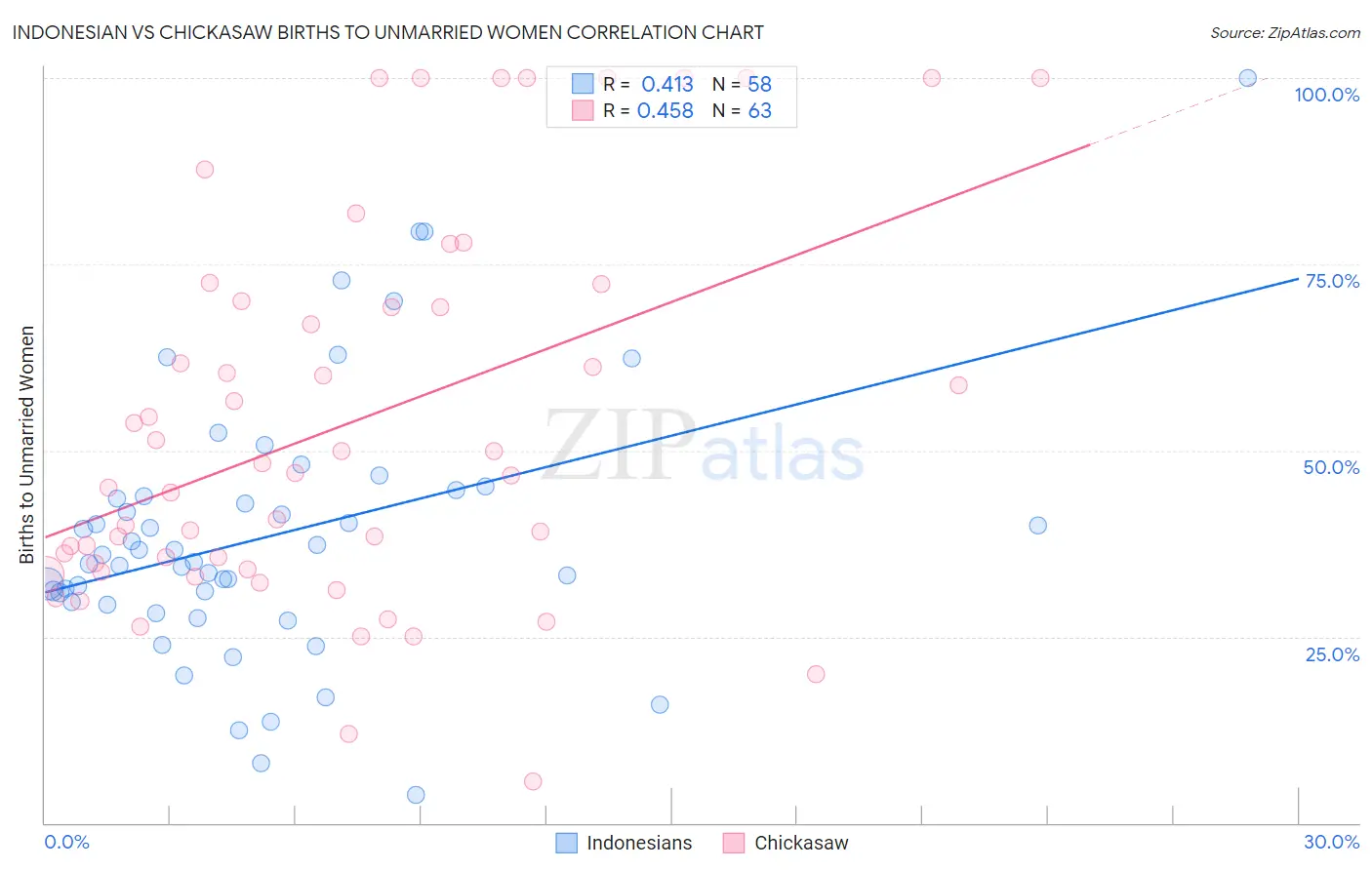 Indonesian vs Chickasaw Births to Unmarried Women