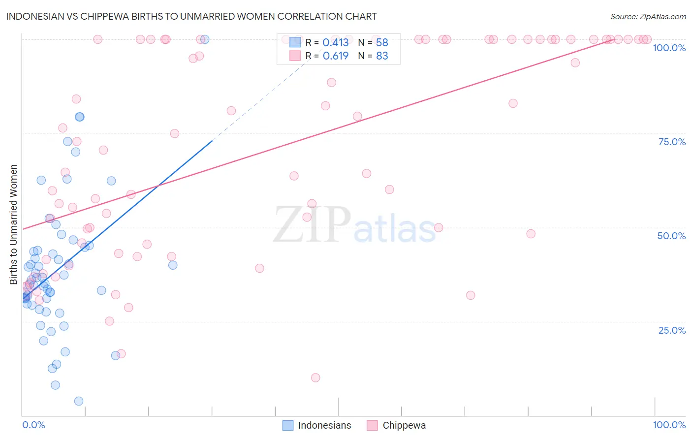 Indonesian vs Chippewa Births to Unmarried Women