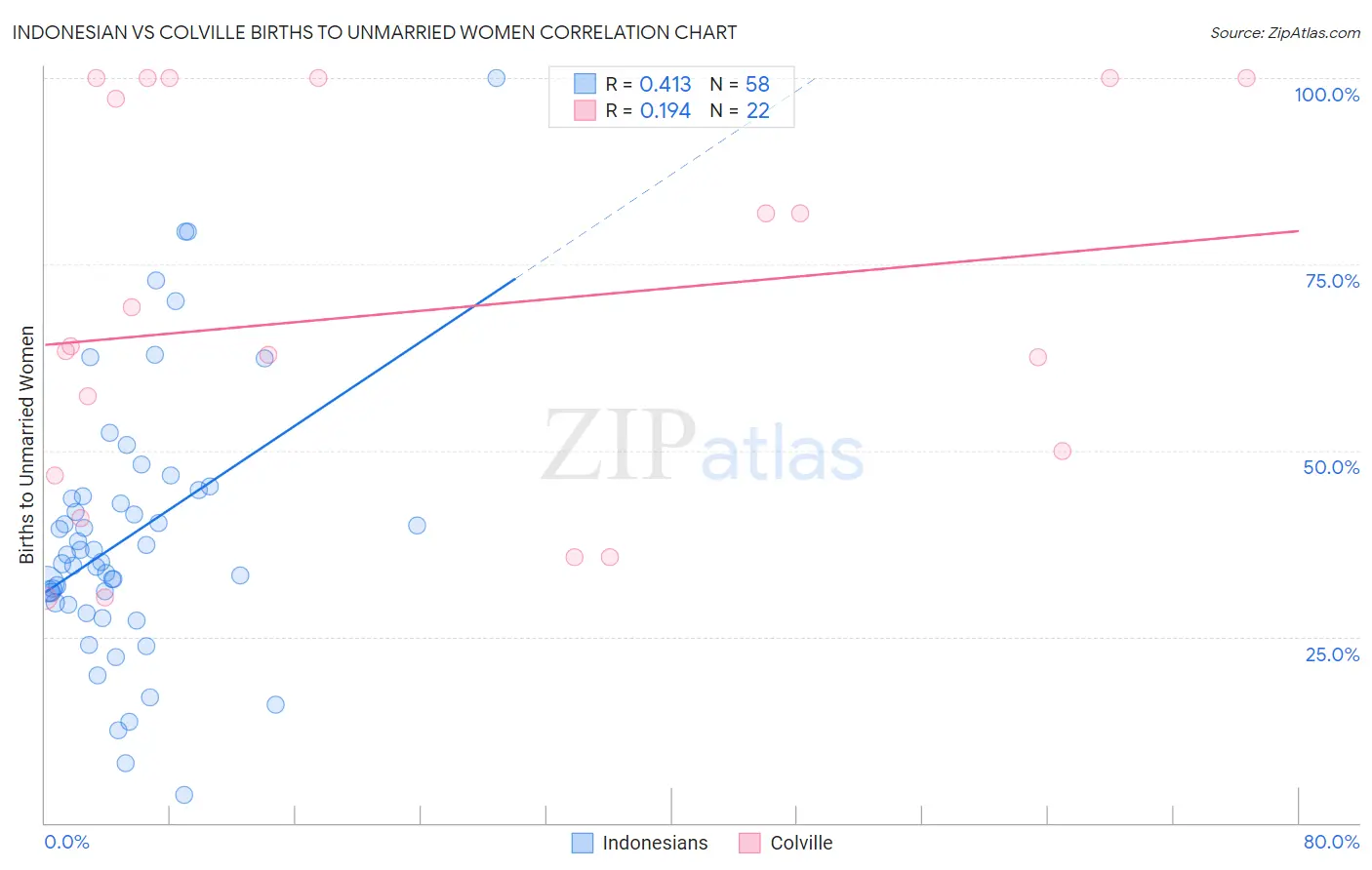 Indonesian vs Colville Births to Unmarried Women