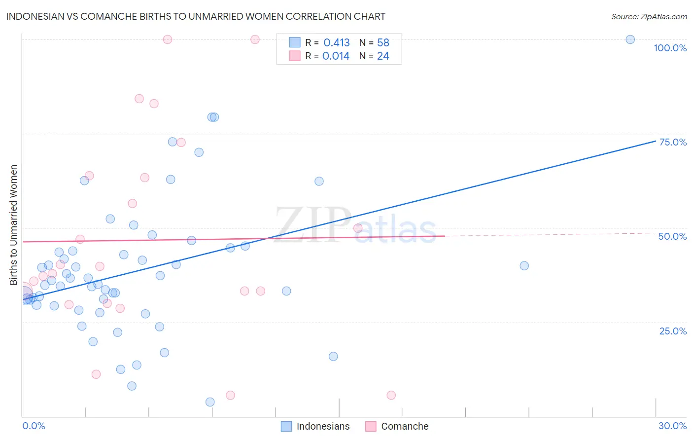 Indonesian vs Comanche Births to Unmarried Women