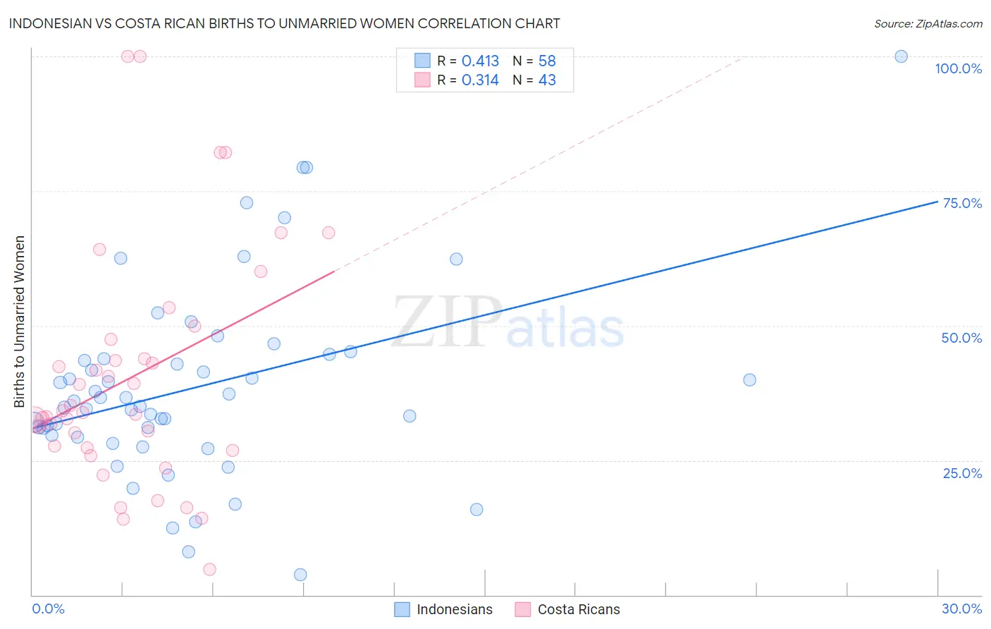 Indonesian vs Costa Rican Births to Unmarried Women