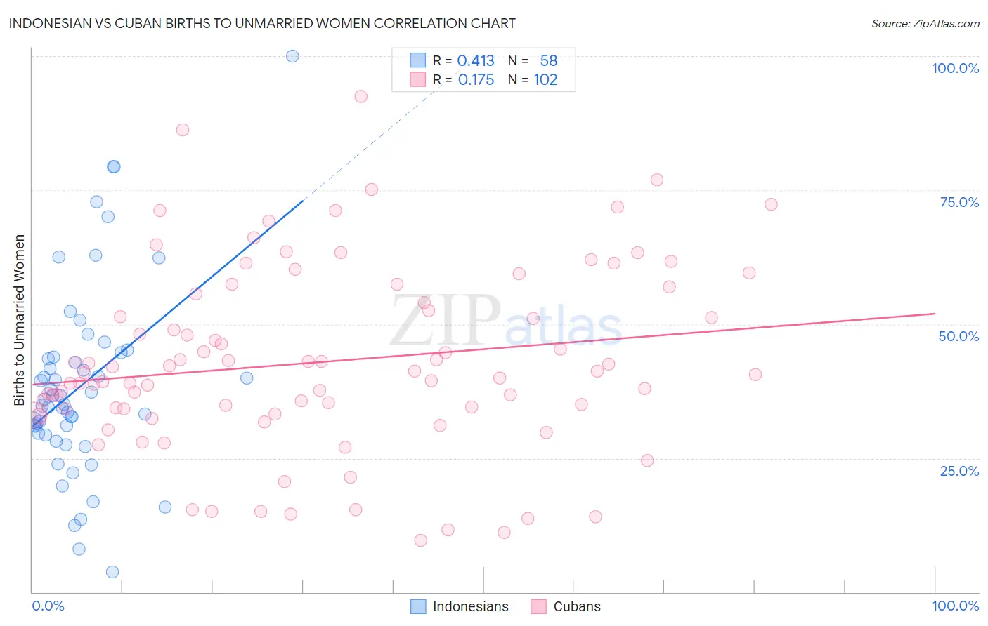 Indonesian vs Cuban Births to Unmarried Women