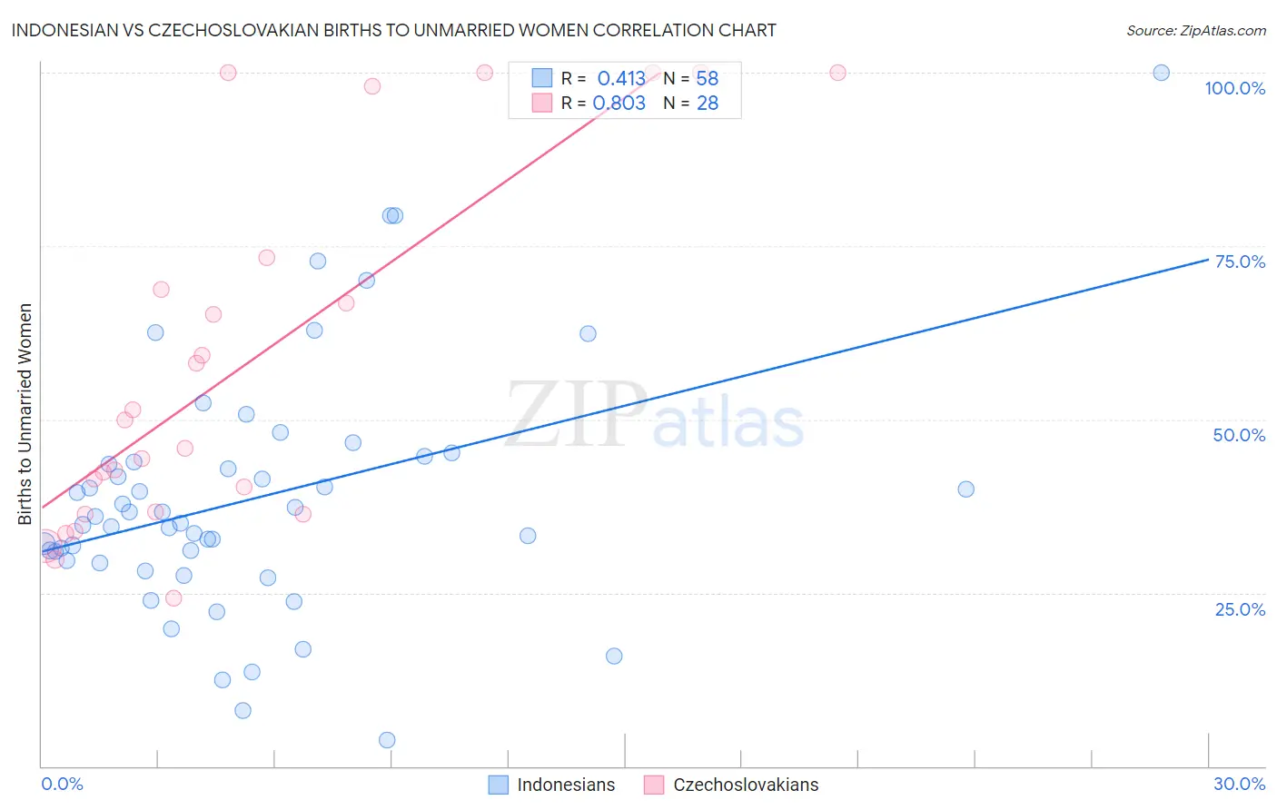 Indonesian vs Czechoslovakian Births to Unmarried Women