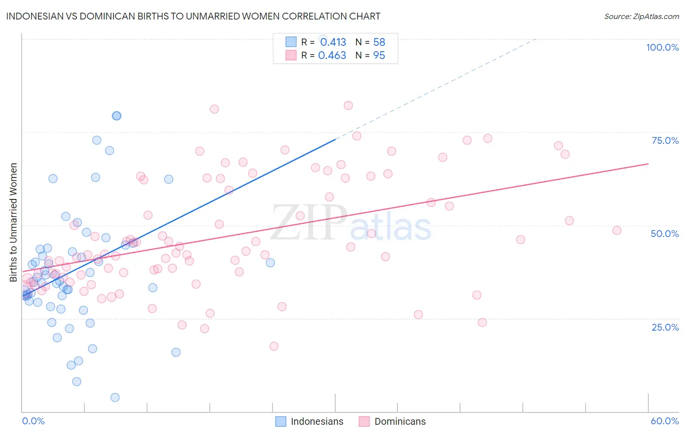 Indonesian vs Dominican Births to Unmarried Women
