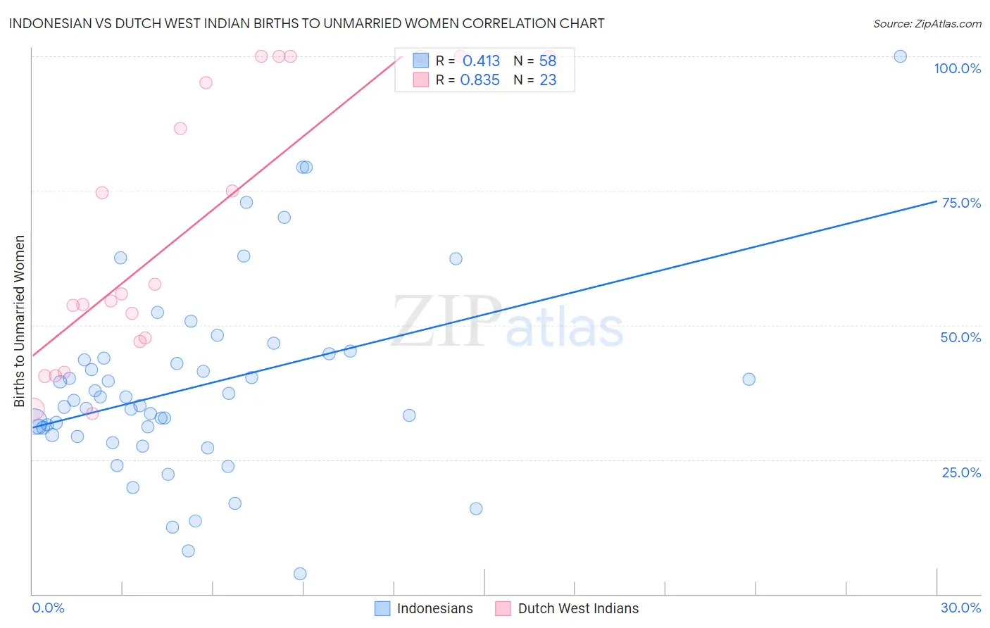 Indonesian vs Dutch West Indian Births to Unmarried Women