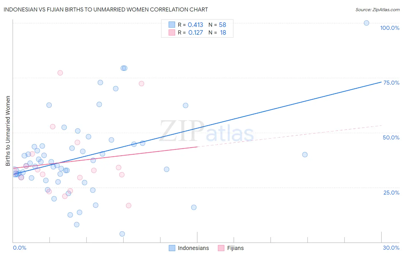 Indonesian vs Fijian Births to Unmarried Women
