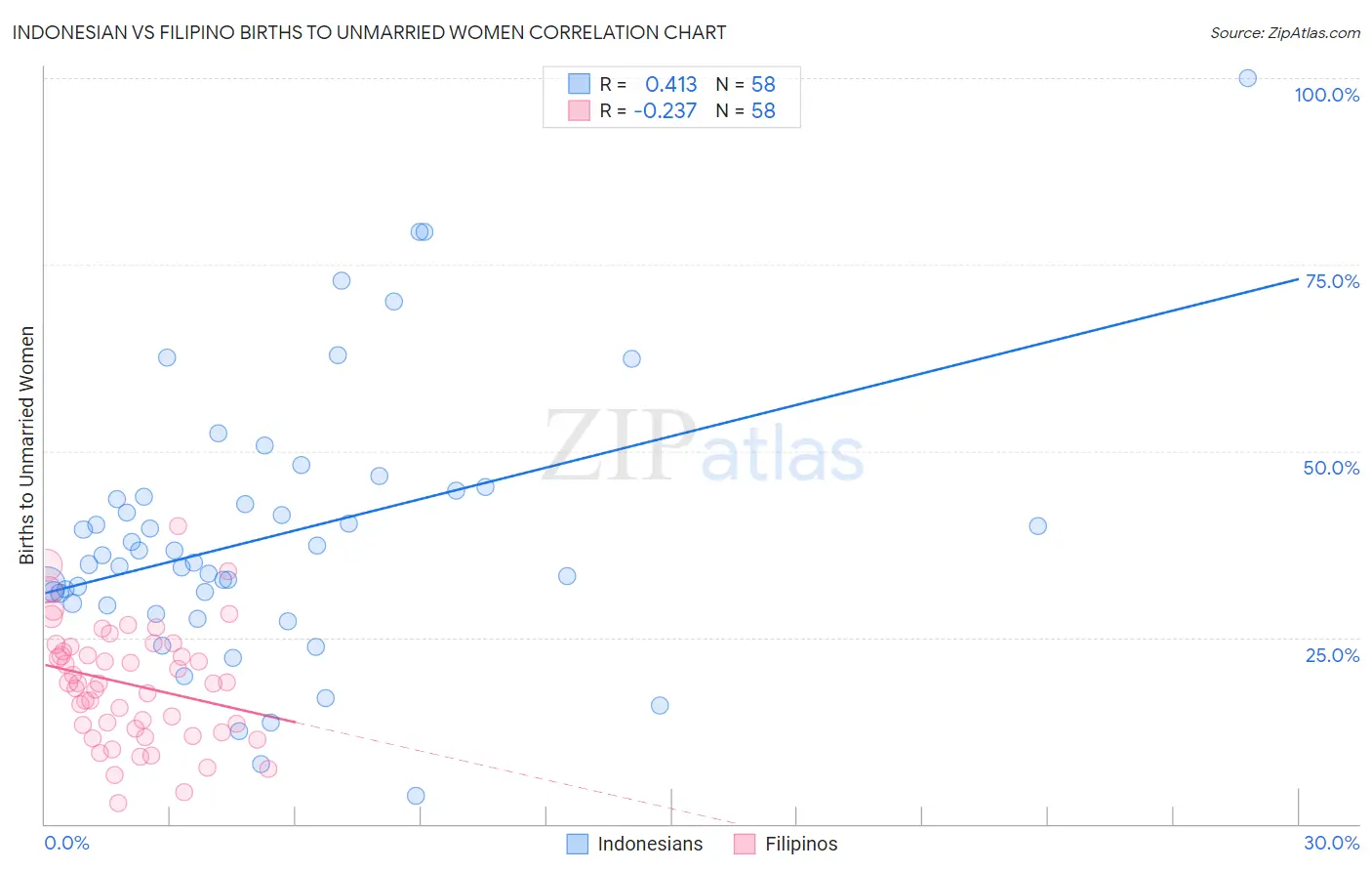 Indonesian vs Filipino Births to Unmarried Women
