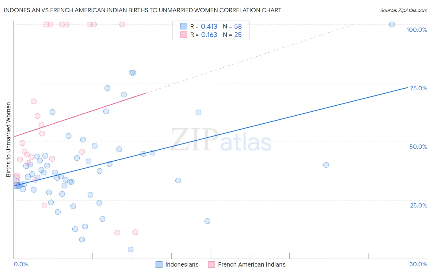 Indonesian vs French American Indian Births to Unmarried Women