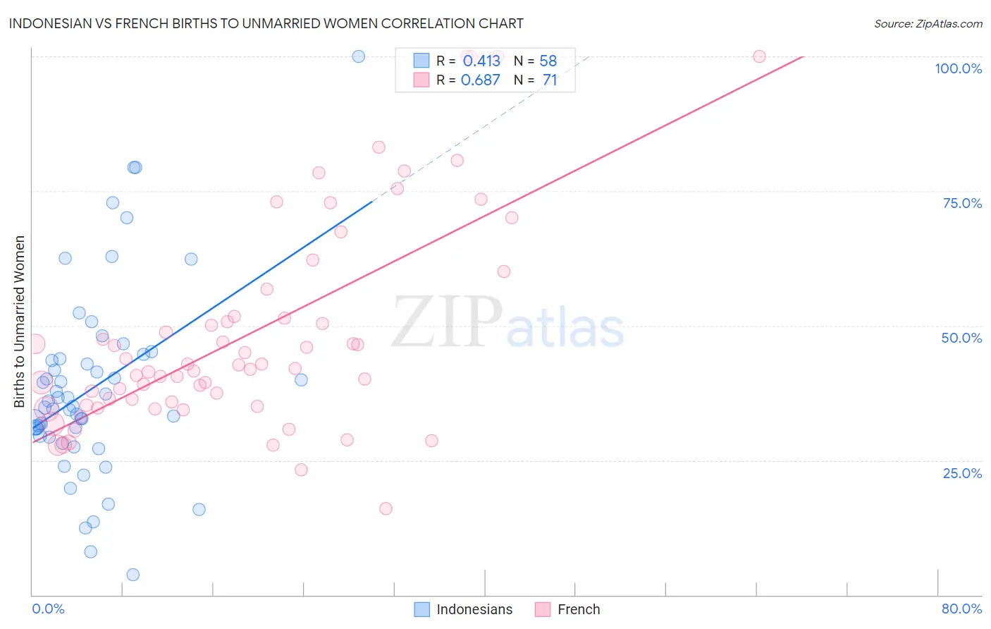 Indonesian vs French Births to Unmarried Women