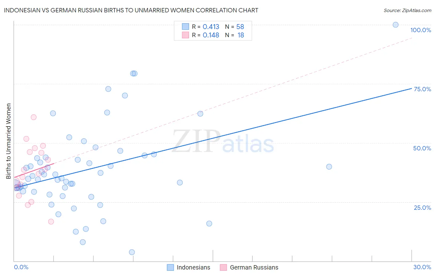 Indonesian vs German Russian Births to Unmarried Women